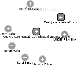 Český svaz chovatelů, z.s., Základní organizace Telč - náhled vizuálního zobrazení vztahů obchodního rejstříku