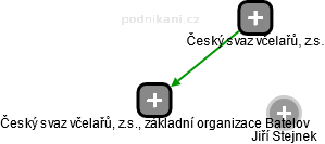 Český svaz včelařů, z.s., základní organizace Batelov - náhled vizuálního zobrazení vztahů obchodního rejstříku