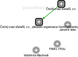 Český svaz včelařů, z.s., základní organizace Horní Dubenky - náhled vizuálního zobrazení vztahů obchodního rejstříku