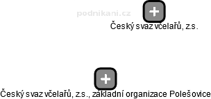 Český svaz včelařů, z.s., základní organizace Polešovice - náhled vizuálního zobrazení vztahů obchodního rejstříku