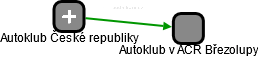 Autoklub v AČR Březolupy - náhled vizuálního zobrazení vztahů obchodního rejstříku