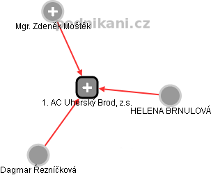1. AC Uherský Brod, z.s. - náhled vizuálního zobrazení vztahů obchodního rejstříku