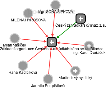 Základní organizace Českého zahrádkářského svazu Bílovice - náhled vizuálního zobrazení vztahů obchodního rejstříku