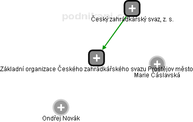 Základní organizace Českého zahrádkářského svazu Prostějov město - náhled vizuálního zobrazení vztahů obchodního rejstříku