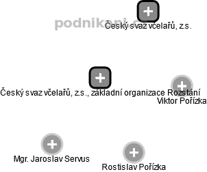 Český svaz včelařů, z.s., základní organizace Rozstání - náhled vizuálního zobrazení vztahů obchodního rejstříku