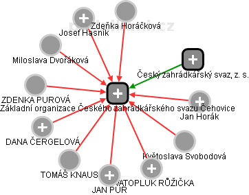 Základní organizace Českého zahrádkářského svazu Čehovice - náhled vizuálního zobrazení vztahů obchodního rejstříku