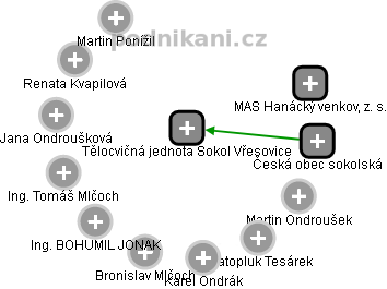 Tělocvičná jednota Sokol Vřesovice - náhled vizuálního zobrazení vztahů obchodního rejstříku