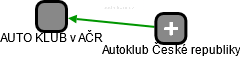 AUTO KLUB v AČR - náhled vizuálního zobrazení vztahů obchodního rejstříku