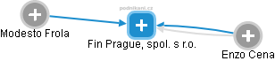 Fin Prague, spol. s r.o. - náhled vizuálního zobrazení vztahů obchodního rejstříku