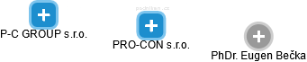 PRO-CON s.r.o. - náhled vizuálního zobrazení vztahů obchodního rejstříku