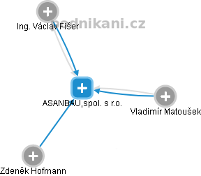 ASANBAU,spol. s r.o. - náhled vizuálního zobrazení vztahů obchodního rejstříku