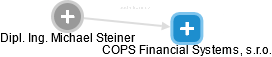 COPS Financial Systems, s.r.o. - náhled vizuálního zobrazení vztahů obchodního rejstříku