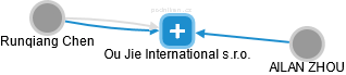 Ou Jie International s.r.o. - náhled vizuálního zobrazení vztahů obchodního rejstříku