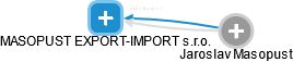 MASOPUST EXPORT-IMPORT s.r.o. - náhled vizuálního zobrazení vztahů obchodního rejstříku