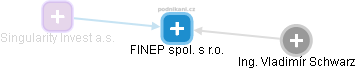 FINEP spol. s r.o. - náhled vizuálního zobrazení vztahů obchodního rejstříku