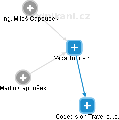 Vega Tour s.r.o. - náhled vizuálního zobrazení vztahů obchodního rejstříku