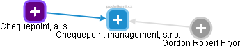 Chequepoint management, s.r.o. - náhled vizuálního zobrazení vztahů obchodního rejstříku