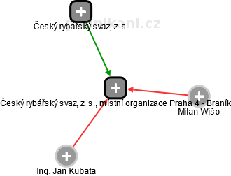 Český rybářský svaz, z. s., místní organizace Praha 4 - Braník - náhled vizuálního zobrazení vztahů obchodního rejstříku