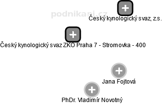 Český kynologický svaz ZKO Praha 7 - Stromovka - 400 - náhled vizuálního zobrazení vztahů obchodního rejstříku