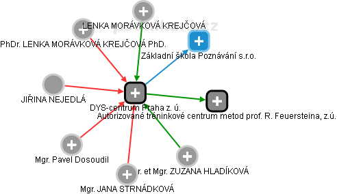 DYS-centrum Praha z. ú. - náhled vizuálního zobrazení vztahů obchodního rejstříku