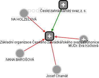 Základní organizace Českého zahrádkářského svazu Průhonice - náhled vizuálního zobrazení vztahů obchodního rejstříku