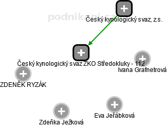 Český kynologický svaz ZKO Středokluky - 112 - náhled vizuálního zobrazení vztahů obchodního rejstříku