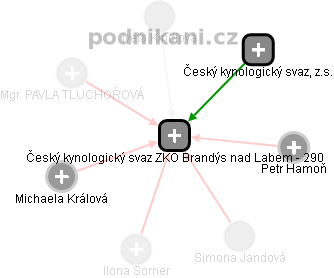 Český kynologický svaz ZKO Brandýs nad Labem - 290 - náhled vizuálního zobrazení vztahů obchodního rejstříku