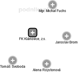 FK Klánovice, z.s. - náhled vizuálního zobrazení vztahů obchodního rejstříku