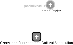 Czech Irish Business and Cultural Association - náhled vizuálního zobrazení vztahů obchodního rejstříku