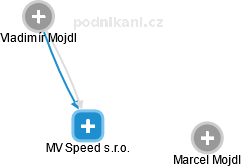 MV Speed s.r.o. - náhled vizuálního zobrazení vztahů obchodního rejstříku