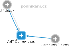 AMT Čenkov s.r.o. - náhled vizuálního zobrazení vztahů obchodního rejstříku