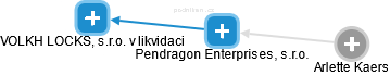 Pendragon Enterprises, s.r.o. - náhled vizuálního zobrazení vztahů obchodního rejstříku