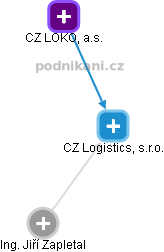 CZ Logistics, s.r.o. - náhled vizuálního zobrazení vztahů obchodního rejstříku