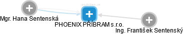 PHOENIX PŘÍBRAM s.r.o. - náhled vizuálního zobrazení vztahů obchodního rejstříku