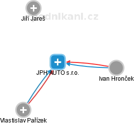 JPH AUTO s.r.o. - náhled vizuálního zobrazení vztahů obchodního rejstříku