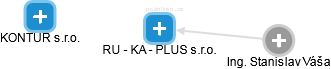 RU - KA - PLUS s.r.o. - náhled vizuálního zobrazení vztahů obchodního rejstříku
