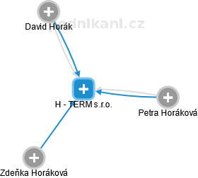 H - TERM s.r.o. - náhled vizuálního zobrazení vztahů obchodního rejstříku
