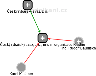 Český rybářský svaz, z. s., místní organizace Kladno - náhled vizuálního zobrazení vztahů obchodního rejstříku