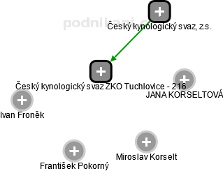 Český kynologický svaz ZKO Tuchlovice - 216 - náhled vizuálního zobrazení vztahů obchodního rejstříku