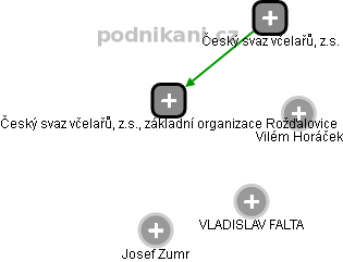 Český svaz včelařů, z.s., základní organizace Rožďalovice - náhled vizuálního zobrazení vztahů obchodního rejstříku