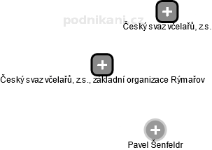 Český svaz včelařů, z.s., základní organizace Rýmařov - náhled vizuálního zobrazení vztahů obchodního rejstříku