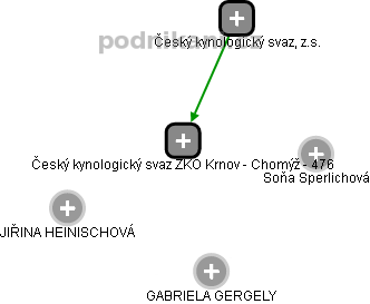 Český kynologický svaz ZKO Krnov - Chomýž - 476 - náhled vizuálního zobrazení vztahů obchodního rejstříku