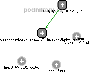 Český kynologický svaz ZKO Havířov - Bludovice - 038 - náhled vizuálního zobrazení vztahů obchodního rejstříku