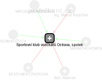 Sportovní klub vozíčkářů Ostrava, spolek - náhled vizuálního zobrazení vztahů obchodního rejstříku