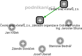 Český svaz včelařů, z.s., základní organizace Ostrava-Poruba - náhled vizuálního zobrazení vztahů obchodního rejstříku