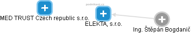 ELEKTA, s.r.o. - náhled vizuálního zobrazení vztahů obchodního rejstříku