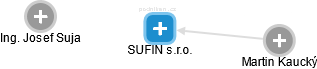 SUFIN s.r.o. - náhled vizuálního zobrazení vztahů obchodního rejstříku