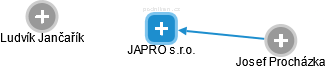 JAPRO s.r.o. - náhled vizuálního zobrazení vztahů obchodního rejstříku