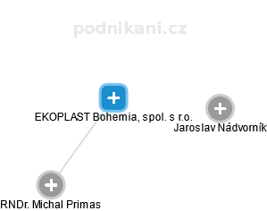 EKOPLAST Bohemia, spol. s r.o. - náhled vizuálního zobrazení vztahů obchodního rejstříku