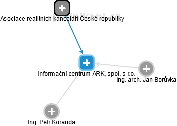 Informační centrum ARK, spol. s r.o. - náhled vizuálního zobrazení vztahů obchodního rejstříku